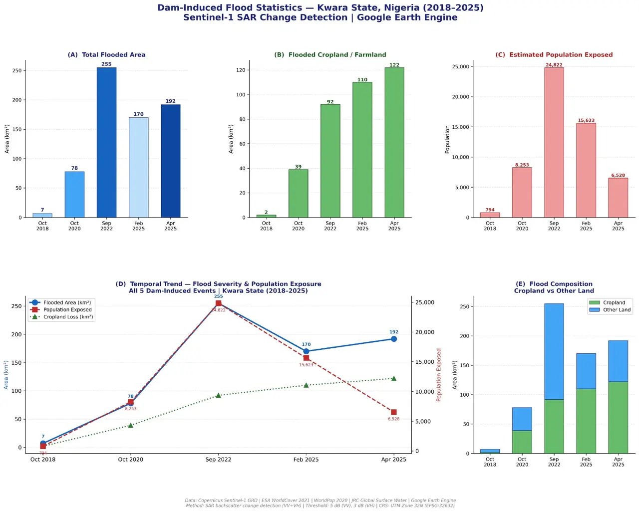 Dashboard of five bar and line charts comparing flooded area, flooded cropland, population exposed, temporal trend and cropland share for five dam-induced flood events in Kwara State between 2018 and 2025.