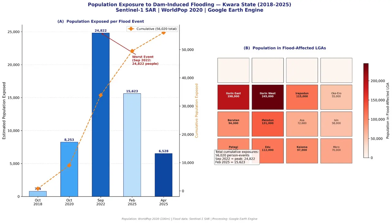 Bar chart of estimated population exposed per flood event in Kwara State with a cumulative line, beside a grid of population totals for flood-affected LGAs.