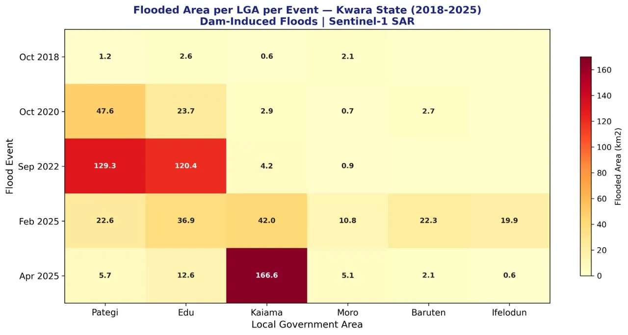 Heatmap of flooded area in square kilometres for six Kwara State LGAs across five flood events from October 2018 to April 2025.