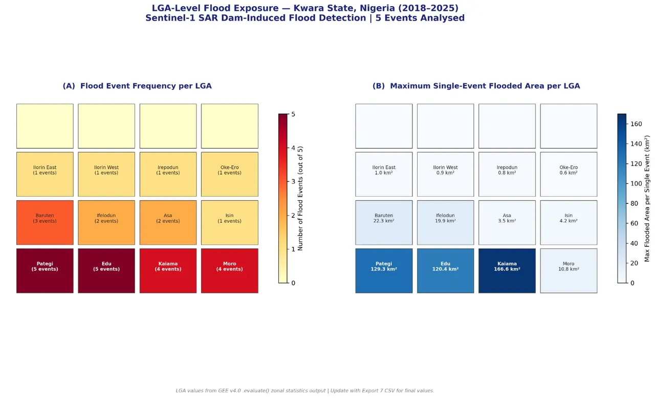 Two colour-coded grids of Kwara State LGAs showing the number of flood events and the maximum single-event flooded area for each LGA.