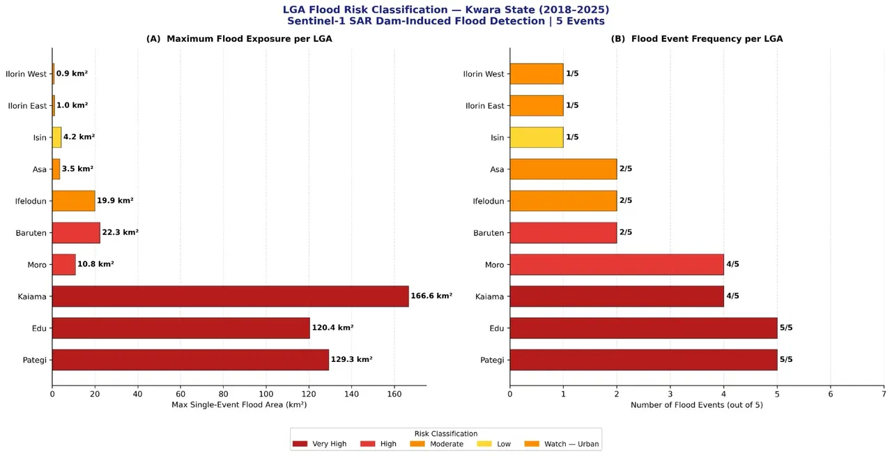 Horizontal bar charts ranking ten Kwara State LGAs by maximum flood area and flood event frequency, coloured by risk class.
